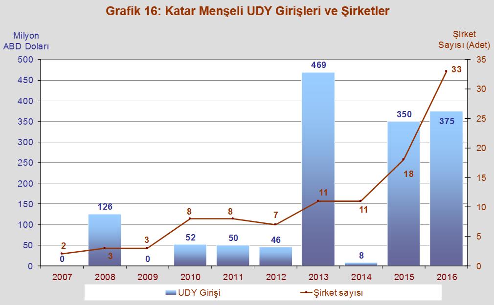 Katar Katar 2011 yılından bu yana Dünya da doğrudan yatırımlarını artıran bir ülke olarak dikkat çekmekteyken, Türkiye ye olan ilgisinin bu süreçte oldukça canlı olduğu görülmektedir.