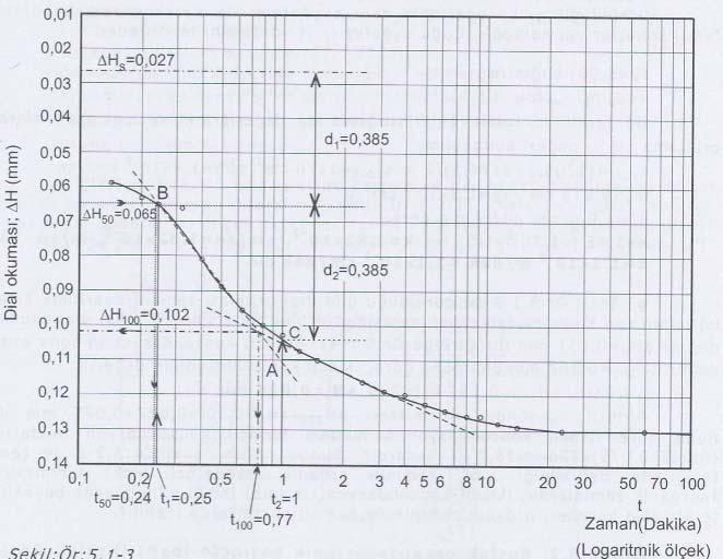 Nihai Dial okuması =0,131 mm Birincil konsolidasyon sonu=0,102 mm İkincil