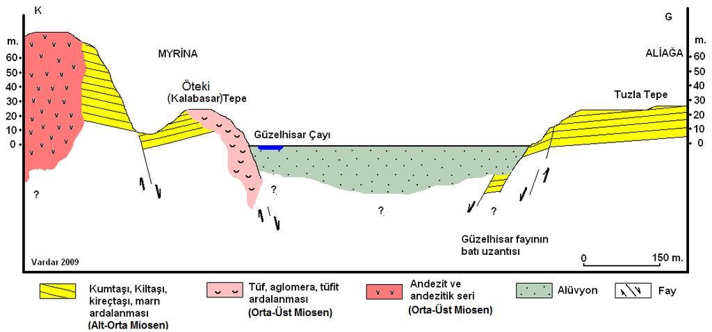 Myrına Antik Kenti (Aliağa-İzmir) Çevresinde Paleocoğrafya Araştırmaları Şekil 4. Myrina-Aliağa arasının sadeleştirilmiş jeolojik kesiti Şekil 5.