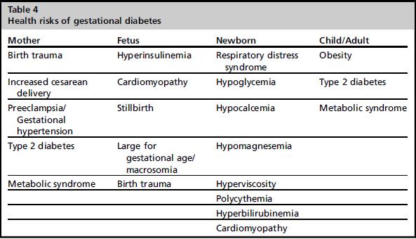 Update on Gestational Diabetes