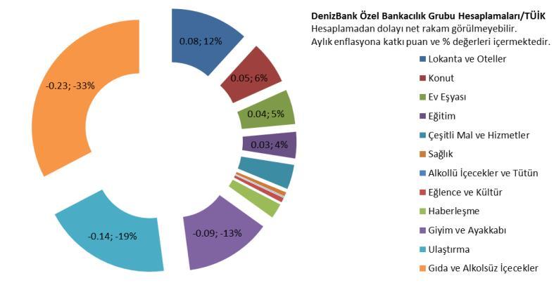 TÜFE Ana harcama grupları itibarıyla bakıldığında en yüksek artış yüzde 1. ile eğitim grubunda olurken, giyim ve ayakkabı yüzde 1.2 geriledi.