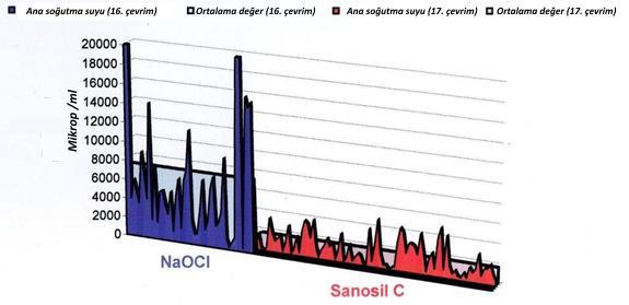 Sanosil C'nin biyosit etkinliğine dair iki örnek: İsviçre'de Soğutma Kulesi: Ana soğutma