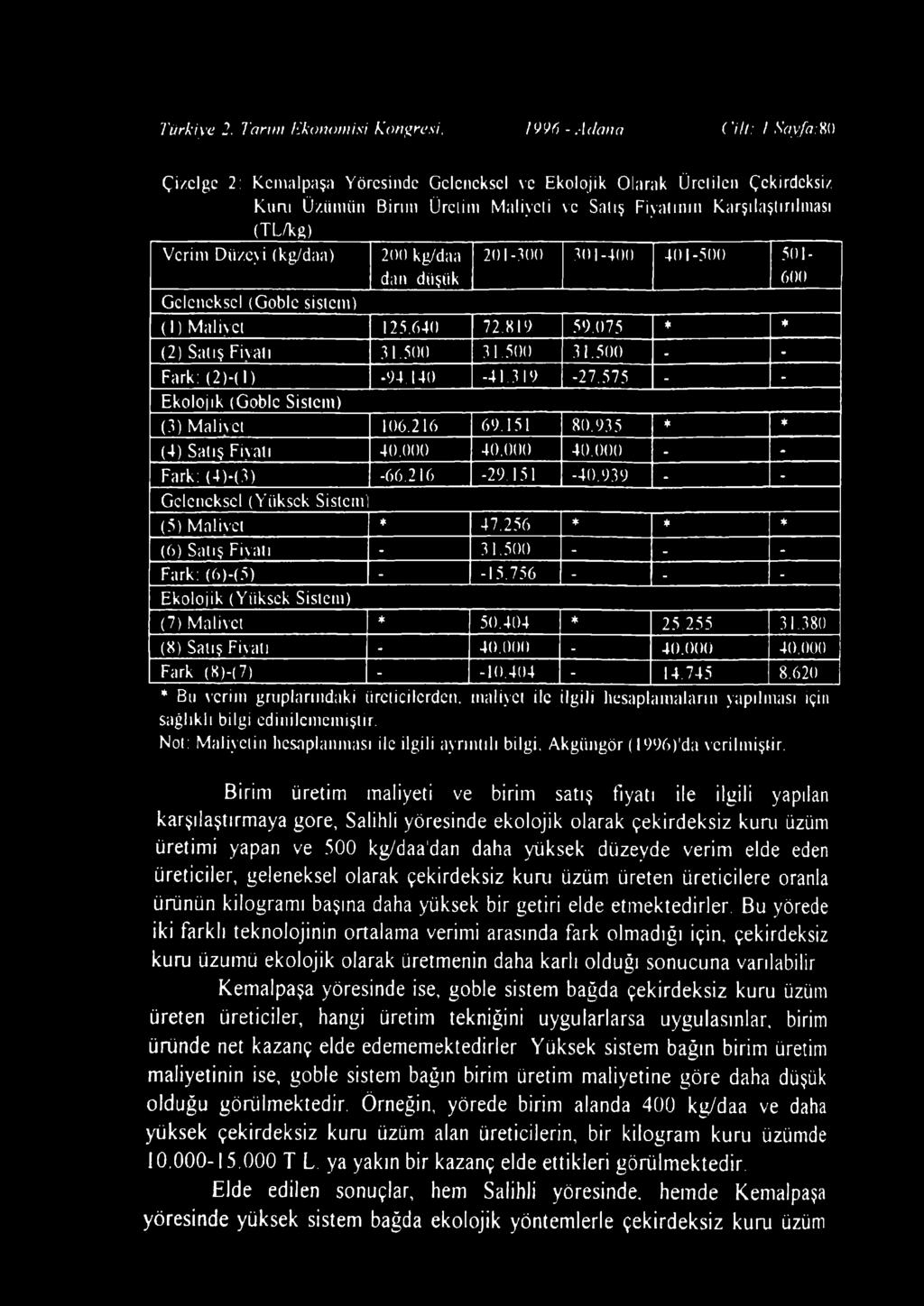 640 72.819 59.075 * * (2) Satış Fiyatı 31.500 31.500 31.500 - - Fark: (2)-(l) -94.140-41.319-27.575 - - Ekolojik (Goble Sistem) (3) Maliyet 106.216 69.151 80.9.35 * * (4) Satış Fiyatı 40.000 40.