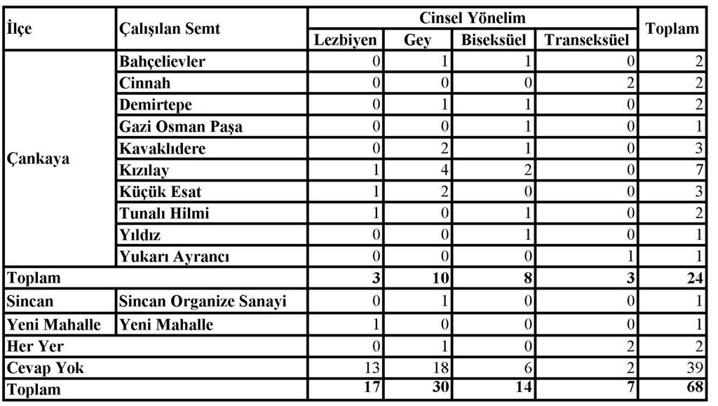 81 Tablo 22. Ankara da LGBT Bireylerin Cinsel Yönelime Göre Çalıştıkları Semtler Yeni Mahalle de çalışanların %50 si cevap vermiştir.