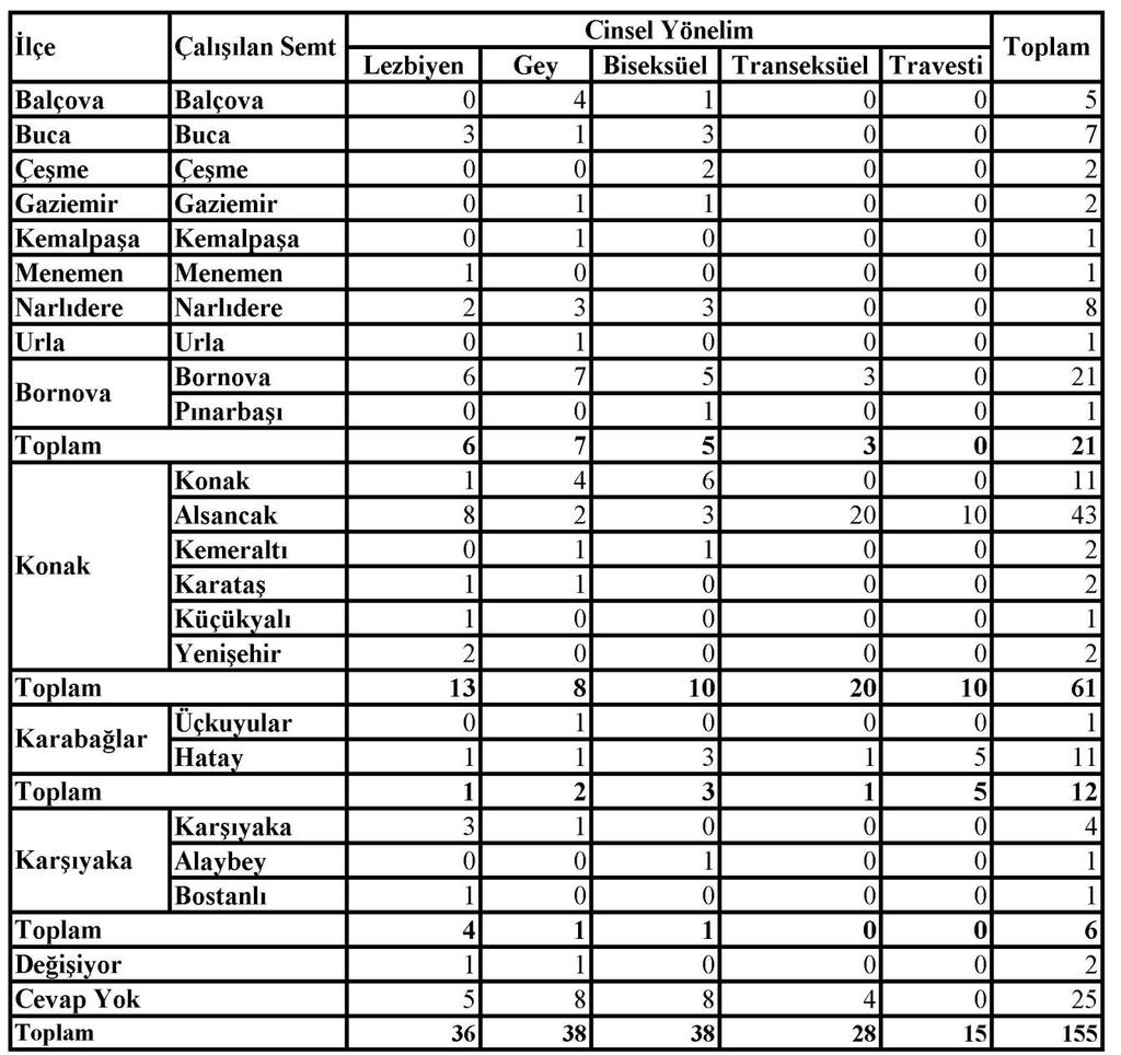 85 Tablo 24. İzmir de LGBTT Bireylerin Cinsel Yönelime Göre Çalıştıkları Semtler Anket yapılan bireylerin %90 ı çalıştıkları mahalle sorusuna cevap vermemiştir.