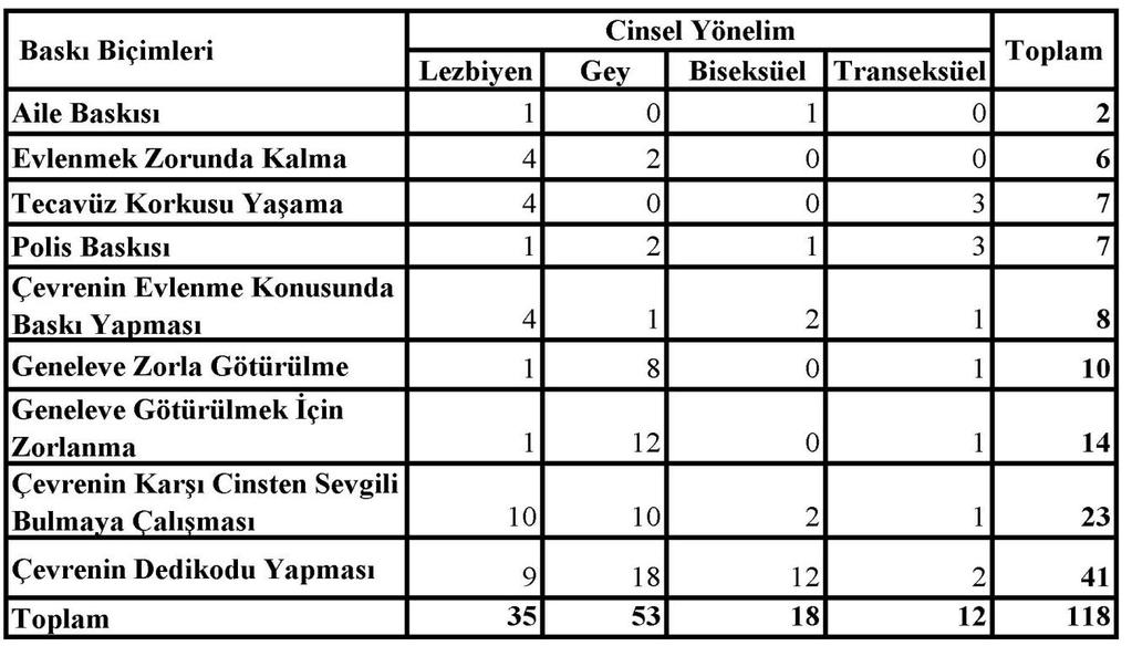 144 6.2. Baskı Görme Biçimleri ve Baskıları Aşmada Yaşanan Kentin Etkisi LGBTT bireylere cinsel yönelimleriyle ilgili gördükleri baskı biçimleri de sorulmuştur.