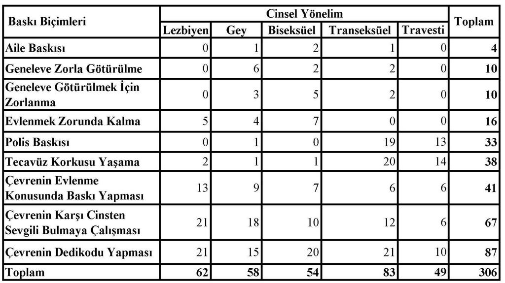 147 biseksüellerden intihara teşebbüs eden olmamıştır. Görüldüğü gibi intihara teşebbüs etme başta transeksüeller olmak üzere geylerde görülmektedir. 6.2.