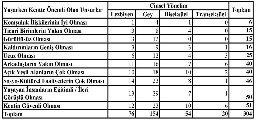 158 7.2. LGBTT Olarak Yaşarken Kentte Önemli Olanlar LGBTT bireylere kentte yaşarken önemli gördükleri unsurlar sorulmuştur.