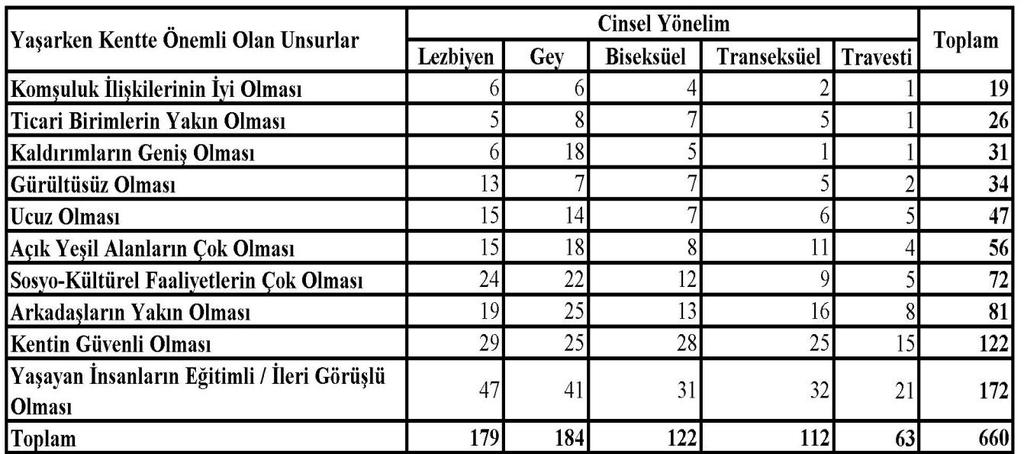 160 olmasını sosyo-kültürel faaliyetlerden, kentte eğitimli-aydın insanların ve açık-yeşil alanların olmasından öncelikli görmüştür.