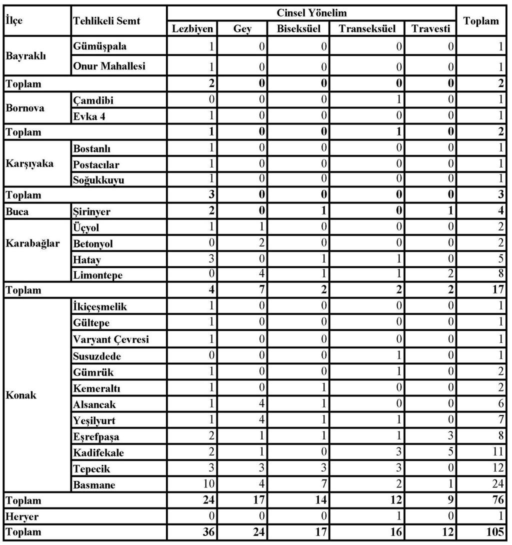 186 Bireylere en tehlikeli semtler de sorulmuştur. Sonuçlar aşağıda cinsel yönelim gruplarına göre verilmiştir. Tablo 93.