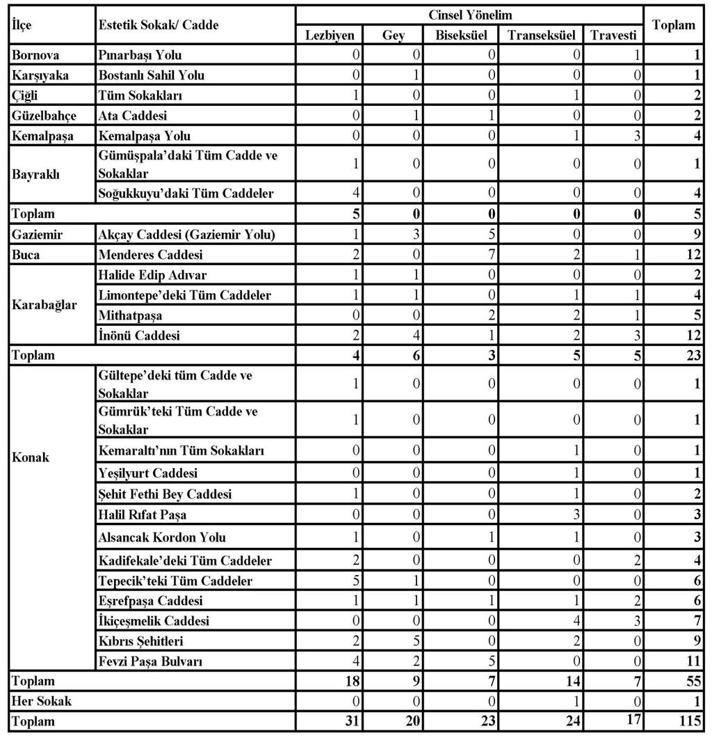 195 Estetik sokak ve caddeler sorusuna verilen yanıtlar rahat ve güvenli cadde ve sokaklara benzemektedir.