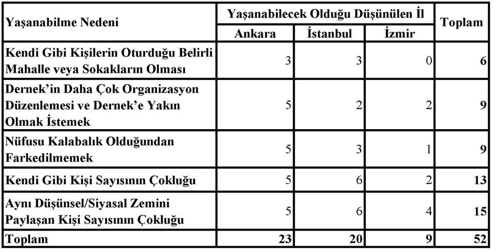 202 7.6.1. Ankara Ankara daki LGBTT bireylere sorulan, Türkiye de yaşanabilecek en rahat il, ilçe ve nedenine alınan yanıtların cinsel yönelime göre durumu aşağıda verilmiştir. Tablo 100.