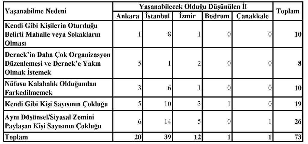 203 Tablo 101. Ankara daki Geylerin Türkiye de Yaşayabilecekleri En Rahat İl ve Nedeni Lezbiyenler, Ankara yı öncelikli tutarken geyler İstanbul u yaşanabilecek en rahat il olarak görmüştür.