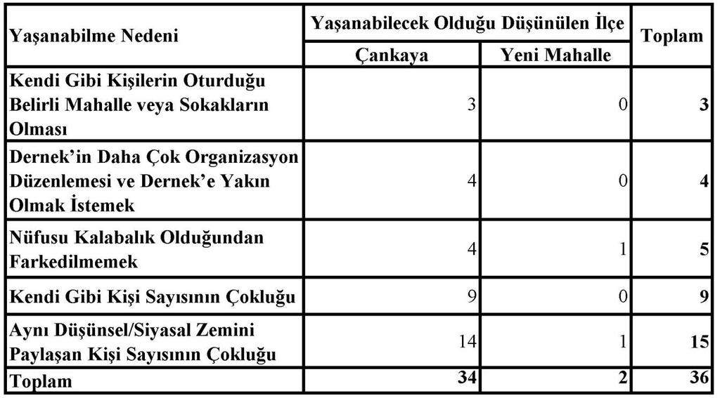 205 Tablo 104. Ankara daki Lezbiyenlerin Türkiye de Yaşayabilecekleri En Rahat İlçe ve Nedeni Tablo 105.