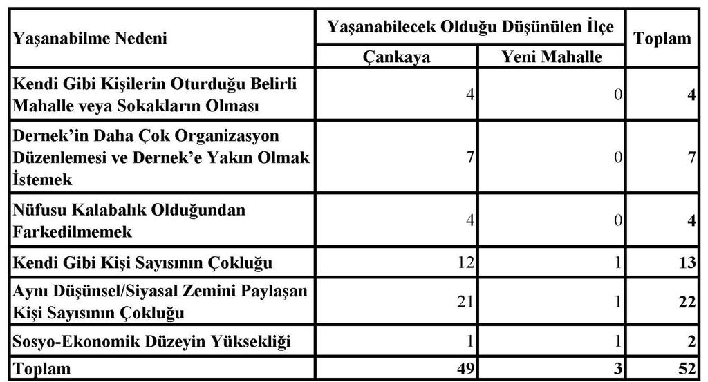 görülürken Yeni Mahalle, lezbiyenler için aynı düşünsel/siyasal zemini paylaşan insanların olması ve nüfusun kalabalık olması nedeniyle fark edilmemek;