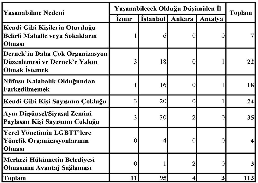 208 olarak gösterilmelerinin nedeni, nüfusu kalabalık olduğundan farkedilmemek ve lezbiyen sayısının fazlalılığıdır. Tablo 109.