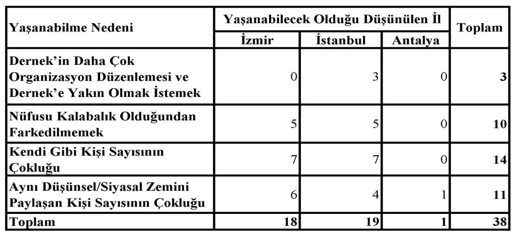 İzmir ve İstanbul un yaşanabilecek en rahat şehir olarak görülmesinde öncelikli etken aynı düşünsel/siyasal zemini paylaşan kişi sayısının çokluğudur.