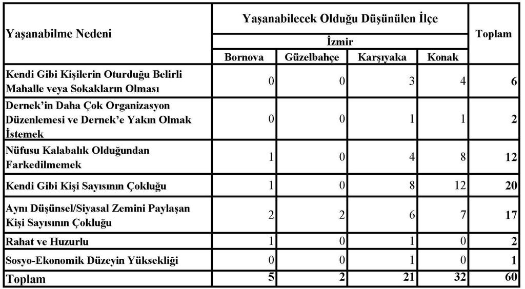 213 Tablodan da görüldüğü gibi biseksüeller yaşanabilecek ilçeler olarak sadece İzmir in ilçelerini ve sadece Karşıyaka ve Konak ı belirtmişlerdir.