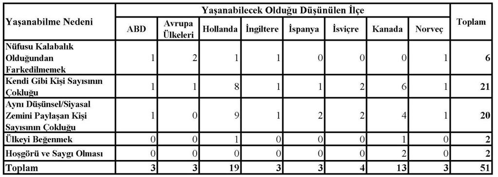 Hollanda, aynı düşünsel/siyasal zemini paylaşan kişi sayısının ve lezbiyen sayısının çokluğu; ABD, aynı düşünsel/siyasal zemini paylaşan kişi sayısının çokluğu ve Kanada ise