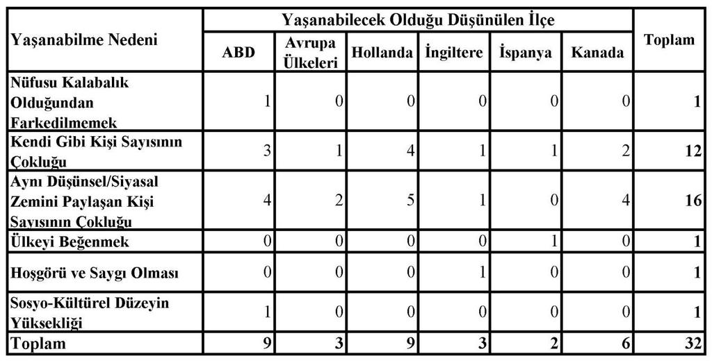 216 Lezbiyenlerde olduğu gibi geyler de Hollanda yı yaşanabilecek en rahat ülke olarak görmektedir.