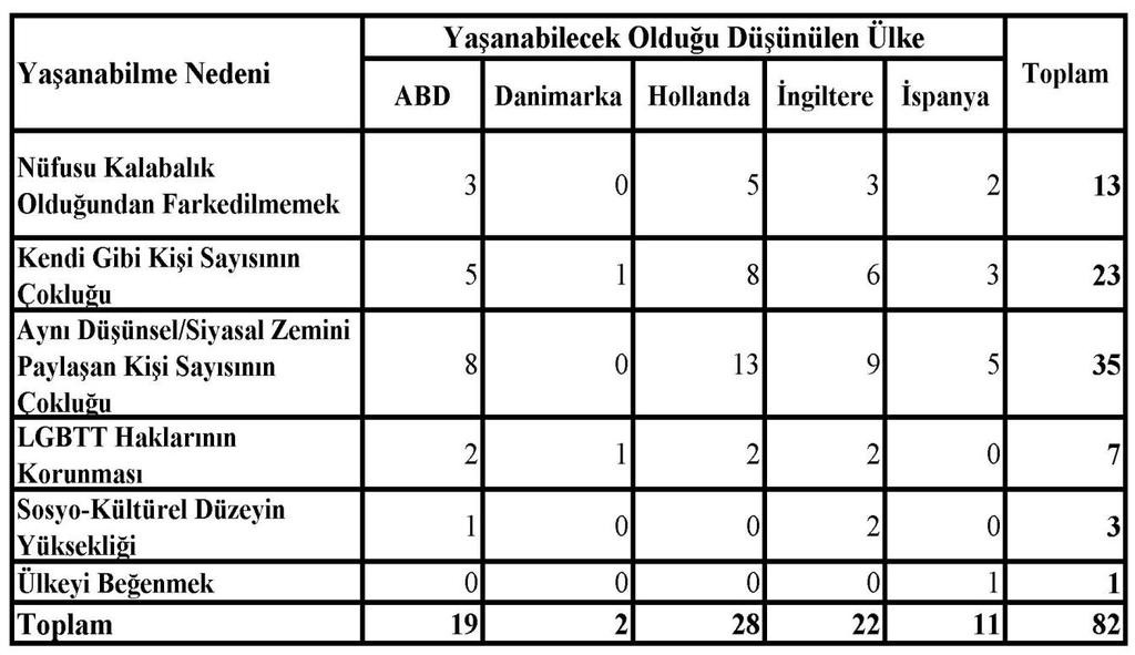 . Ankara daki Transeksüellerin Dünyada Yaşayabilecekleri En Rahat Ülke ve Nedeni 7.7.2.