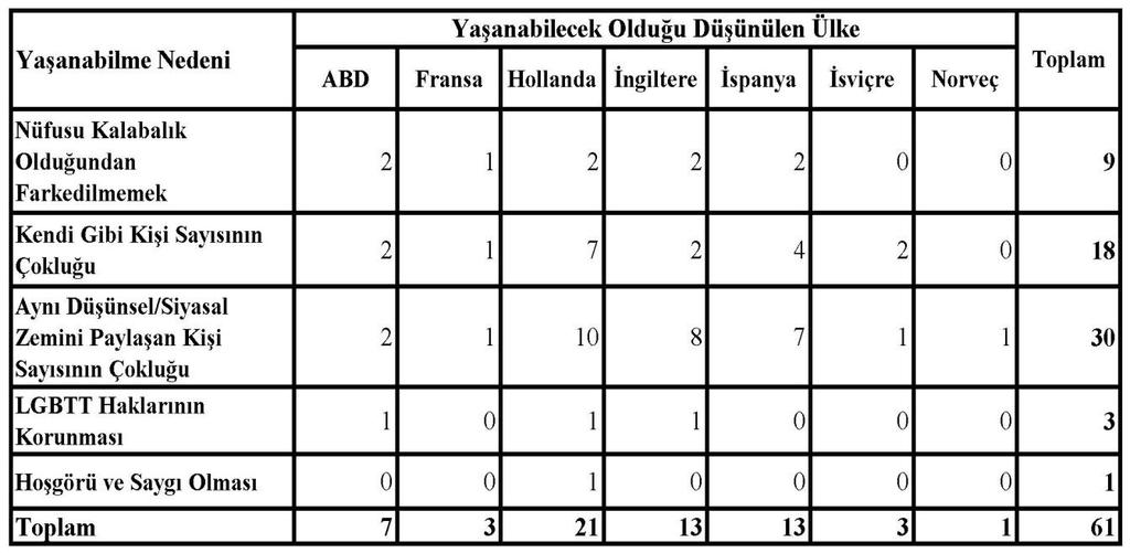 220 Tablo 125. İzmir deki Transeksüellerin Dünyada Yaşayabilecekleri En Rahat Ülke ve Nedeni Tablo 126.