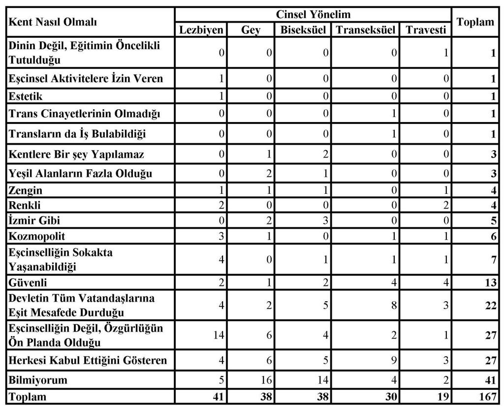 243 8.1.2. İzmir İzmir deki LGBTT bireylerin kentin nasıl olmasını istedikleri cinsel yönelime göre aşağıdaki tabloda verilmiştir. Tablo 134.