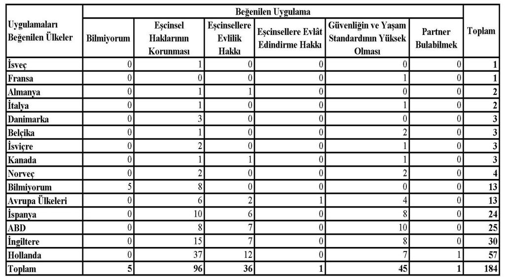 255 Bireylerin %49 u LGBTT haklarının korunması; %25 i güvenliğin ve yaşam standardının yüksek olması, %21 i eşcinsellere evlilik hakkı; %1 i eşcinsellere evlat edinme hakkı ve %1 i partner bulabilme