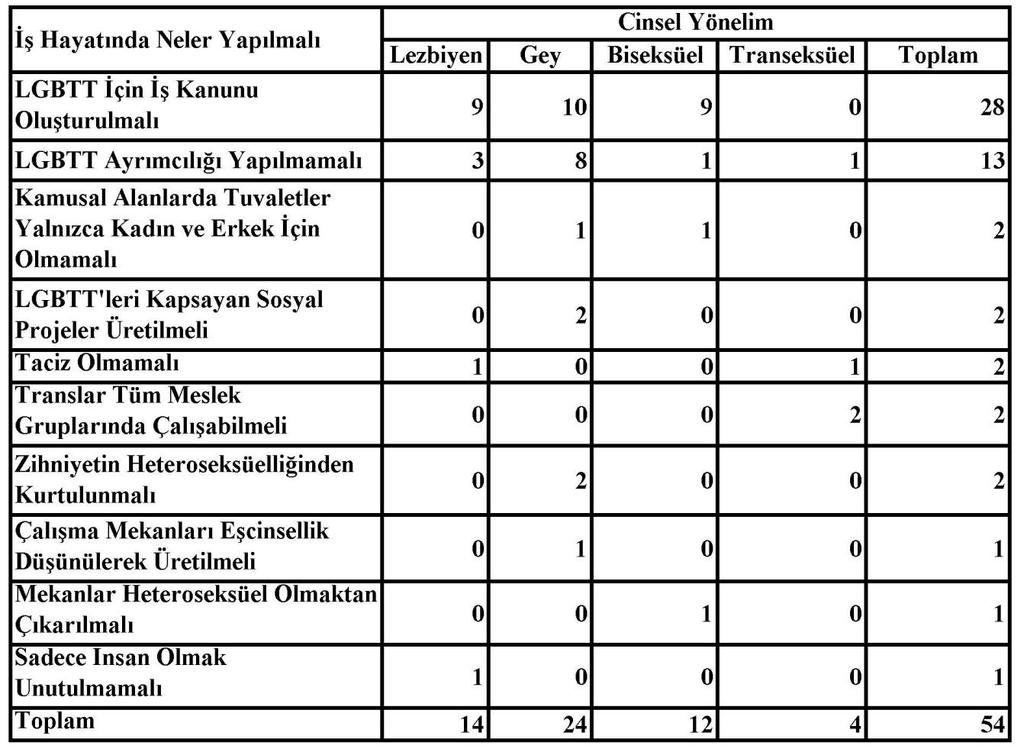 283 transeksüel ve travestilerden farklı olarak sadece trans bireylere yönelik önerilerde değil tüm LGBTT bireylere yönelik önerilerde bulunmuştur. Tablo 161.