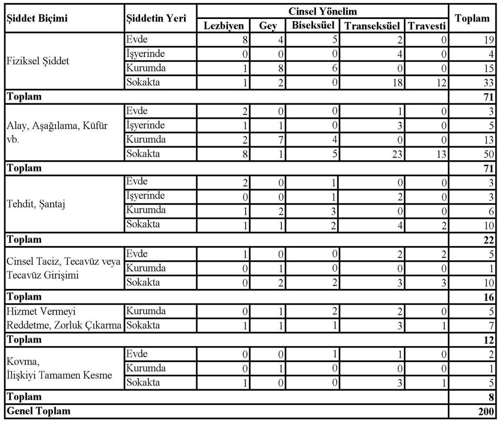 298 incelendiğinde alay, aşağılama ve küfürü evde görenler lezbiyen (%67) ve transeksüel (%33); işyerinde görenler daha çok transeksüel (%60), kurumda görenler daha çok gey (%54) ve sokakta görenler