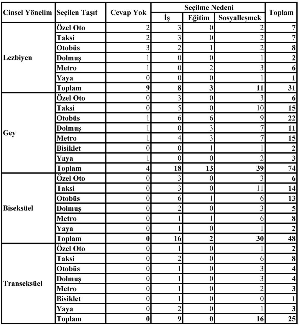 305 kullanmakta ve %5 oranında yaya olarak amaçlarını gerçekleştirmektedir. Bireyler iş ve eğitim için daha çok otobüs kullanırken sosyalleşmek için daha çok taksiyi seçmektedir.