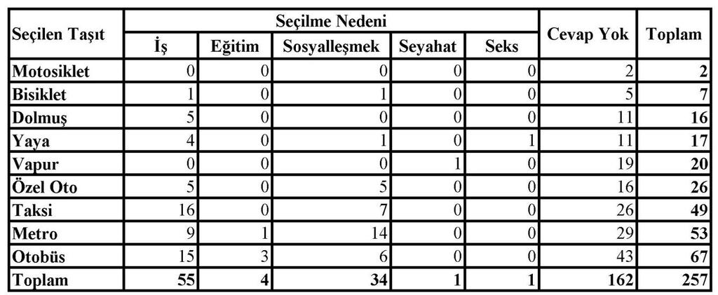 306 Tabloda da görüldüğü gibi, lezbiyenler ve geyler günlük yaşamlarında daha çok otobüs; biseksüel ve transeksüeller ise taksi kullanmaktadır.