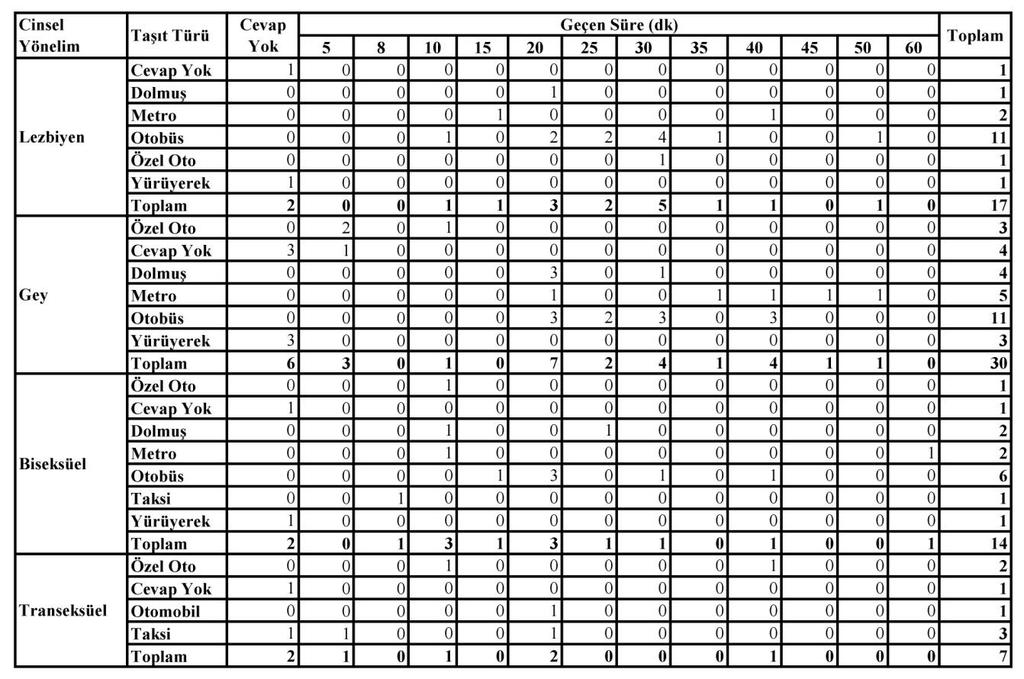 319 Tablo 190. Ankara daki LGBTT Bireylerin Kaos-GL Derneği ne Ulaşımda Kullandıkları Araç ve Geçen Sürenin Cinsel Yönelime Göre Dağılımı 10.5.2.
