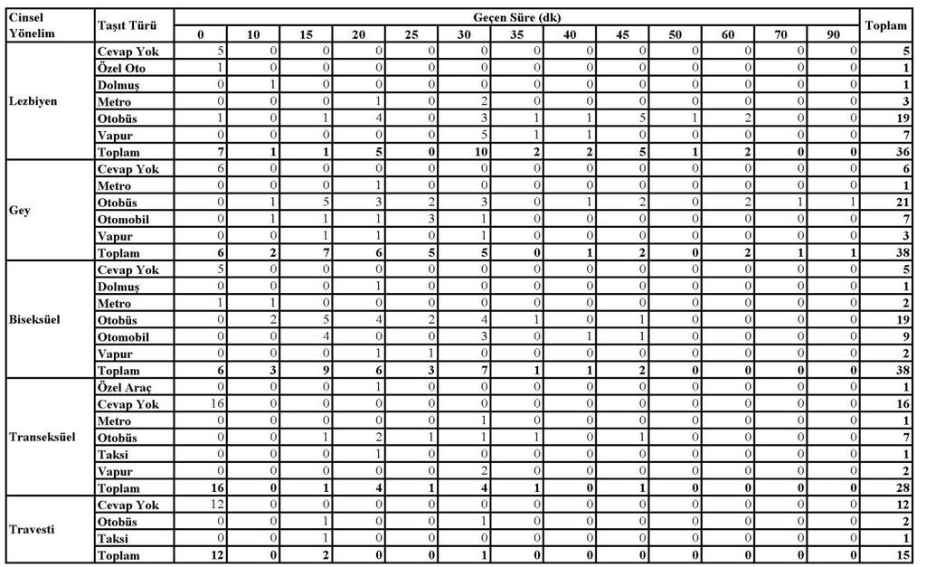 322 Tablo 193. İzmir deki LGBTT Bireylerin Siyah Pembe Üçgen e Ulaşımda Kullandıkları Araç ve Geçen Sürenin Cinsel Yönelime Göre Dağılımı 10.6.