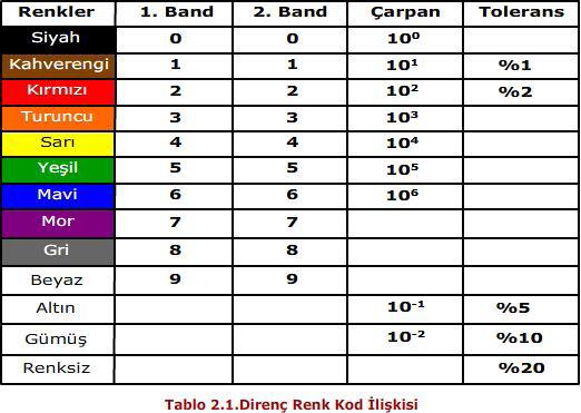 II) Ayarlı dirençler: Bu