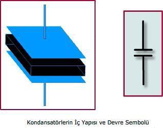 Şekil dikkatli bir şekilde incelenecek olursa kondansatörün iletken plakaları ve aradaki dielektrik malzeme göze çarpacaktır.