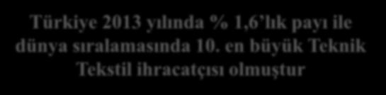 24,1 Türkiye 2013 yılında % 1,6 lık payı ile dünya sıralamasında 10.