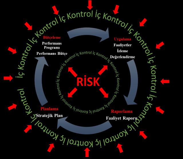 İç Kontrol ve Risk Yönetimi Sisteminiz Stratejik Yönetim ve Planlama Sürecinize Katkı Sağlayabilir Kurumlarımızda kullanılmakta olan önemli yönetim araçlarımız bulunmakta; İç Kontrol, Risk Yönetimi,