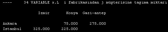 Bu model GAMS programına girilip çalıştırıldığında optimal taşıma miktarları rapor penceresinin sonunda aşağıdaki gibi