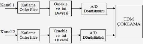 koduna dönüştürülür. Bu süreç devam eder. Örneklemeler kanallardan dönüşümlü olarak alınır. PCM kodlarına dönüştülürek iletilir. Çoklayıcı (Multiplexer) iki girişi bir çıkışı olan anahtardır.