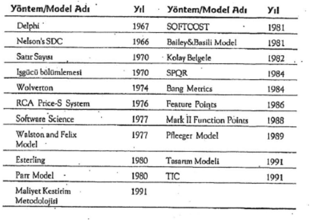 Tabl 1. En çk bilinen maliyet kestirim mdel/mdelleri Bu yöntemler prjenin büyüklüğüne, yöntemlerin uygulanış biçimi gibi durumlara göre sınıflandırılmaktadır.