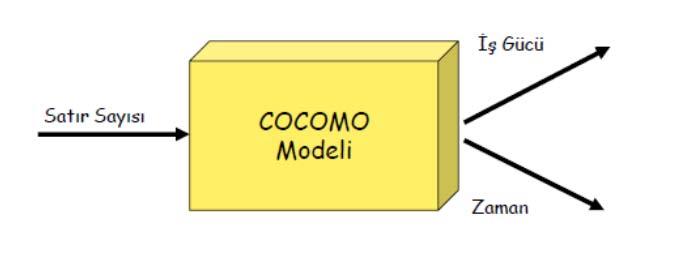 Şekil 1. COCOMO mdelleri Tüm COCOMO mdelleri iş gücü ve zaman değerleri için dğrusal lmayan üssel frmüller kullanır. Şekil 2 de kullanılan frmüller görülmektedir.