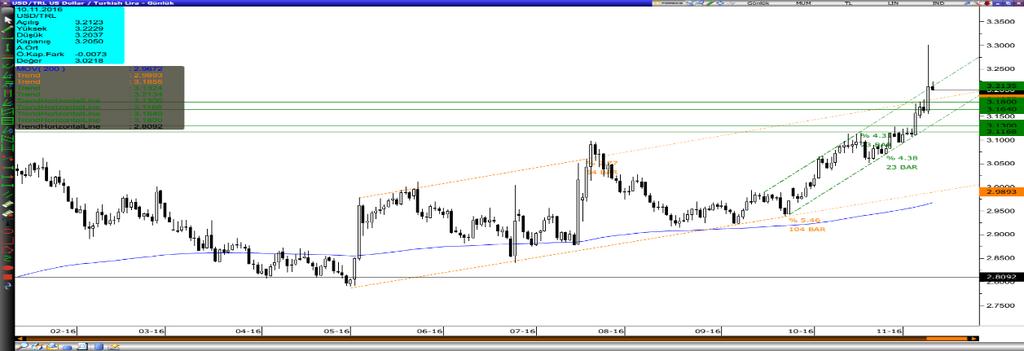 Dolar/Lira Varlık Cinsi Son Değer Kapanış 5 Günlük H.O. 20 Günlük H.O. 50 Günlük H.O. 100 Günlük H.O. 200 Günlük H.O. USDTRY 3.2032 3.2102 3.1791 3.1130 3.0424 3.0014 2.