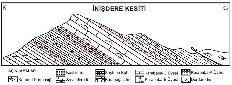 Şekil 32c İnişdere jeolojik kesiti Kar-C Şekil 32d a.