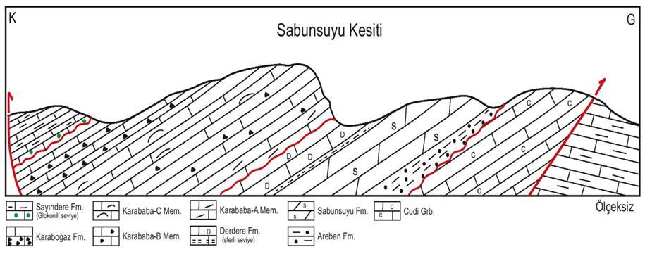 intraklastlar bulunur. Üstteki istiftaşı ve tanetaşı daha az intraklastlıdır. Birimin en üstünde tanımlanamayan rudistli tabakalar vardır. Bu seviye Karababa-C Üyesi ne karşılık gelir (Şekil 40a-c).