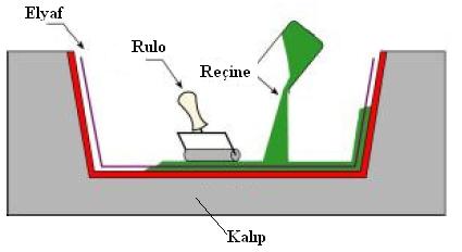 2. Pres kalıplama ve reçine transfer metodu (RTM) 3. Torba kalıplama metodu 2.4.