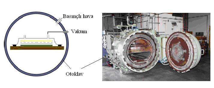 2.4.3.3 Otoklavda Torba Kalıplama Metodu Otoklavda torba kalıplama metodu, vakum ve basınçlı torba kalıplama metotlarının kombine edilmiş şeklidir.