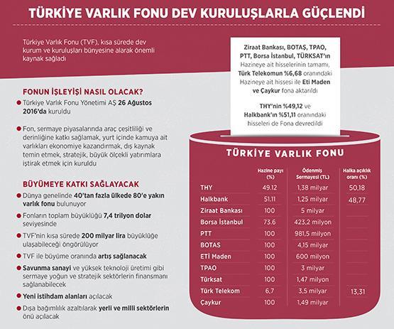 Türkiye Varlık Fonu 'dev' kuruluşlarla güçlendi Türkiye Varlık Fonu'na özelleştirme kapsamında bulunan bazı şirketler ile Hazine uhdesinde yer alan birçok önemli kamu sermayeli şirketlerin hisseleri