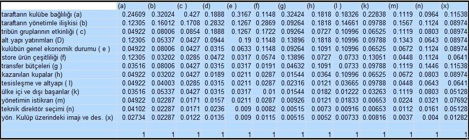 Örneğin; alt yapı yatırımları (d) kriterinin, diğer bir kriter olan tesisleşme ve altyapı kriterine (l) göre önemi 5 kuvvetli derecede önemli olarak belirlenmiştir.