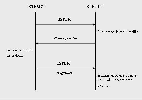 16 Şekil 3-1 Bilgi istemeye dayalı kimlik doğrulama İstemci kimlik doğrulama istek mesajı karşılık göndereceği yeni istek mesajında kullanacağı response alanını (3.1) eşitliği yardımıyla hesaplar.